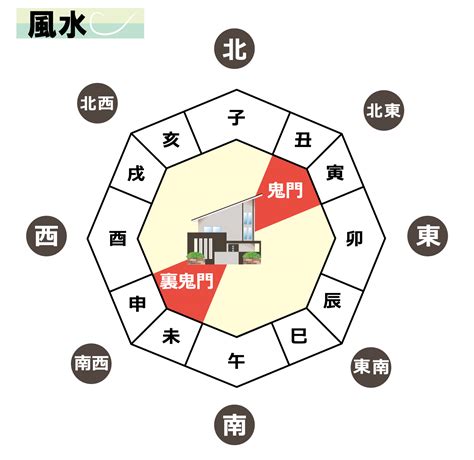 鬼門方向|鬼門の方角が知りたい！調べ方と鬼門の扱い方で知っ。